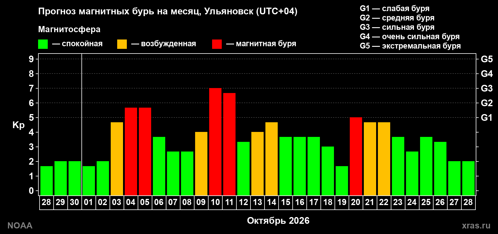 Прогноз геомагнитного индекса Kp на следующий месяц