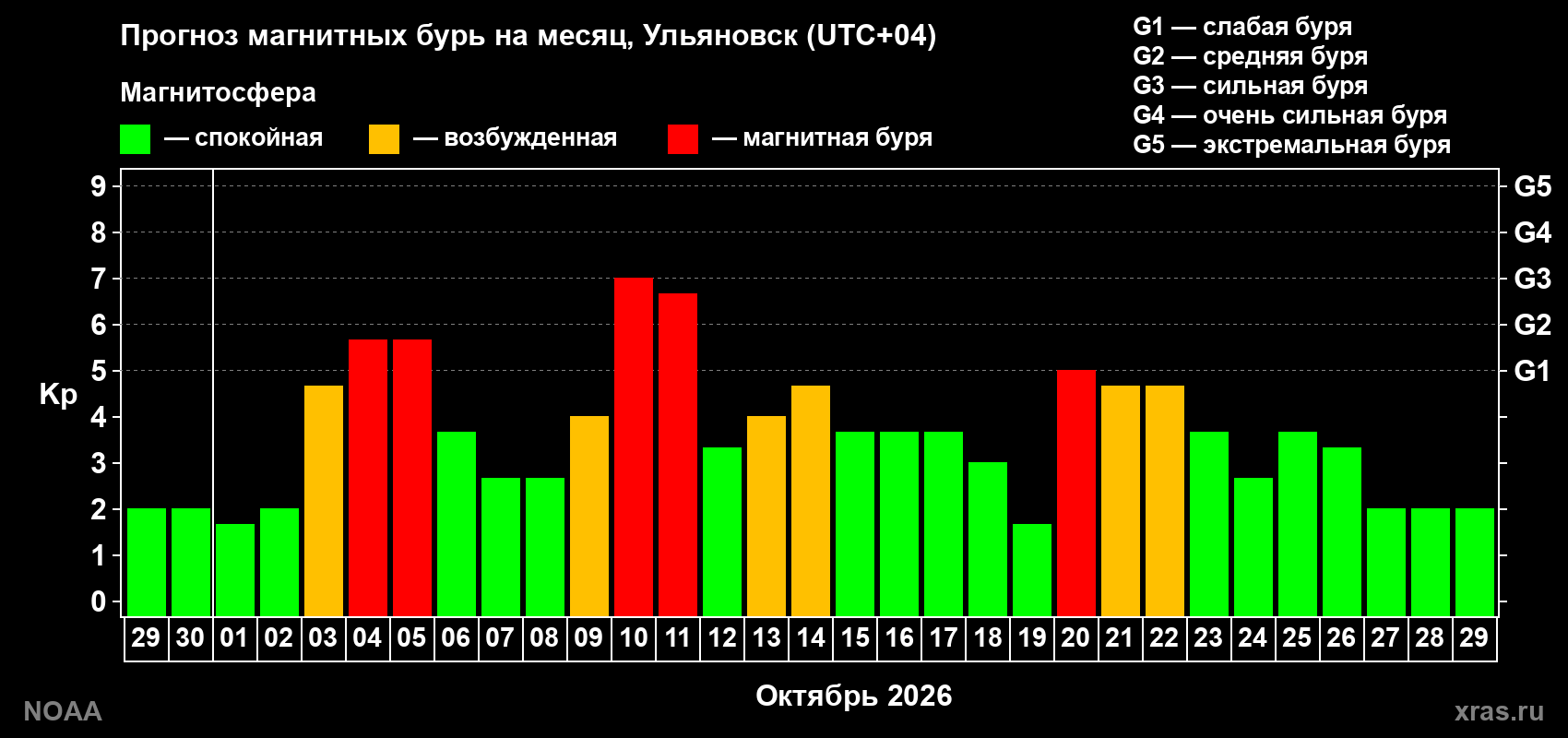 Прогноз геомагнитного индекса Kp на следующий месяц