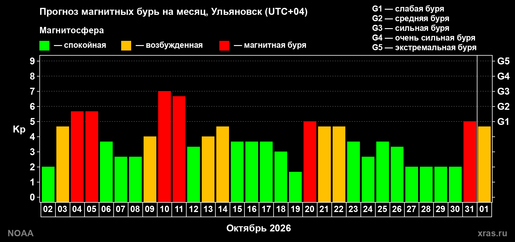 Прогноз геомагнитного индекса Kp на следующий месяц