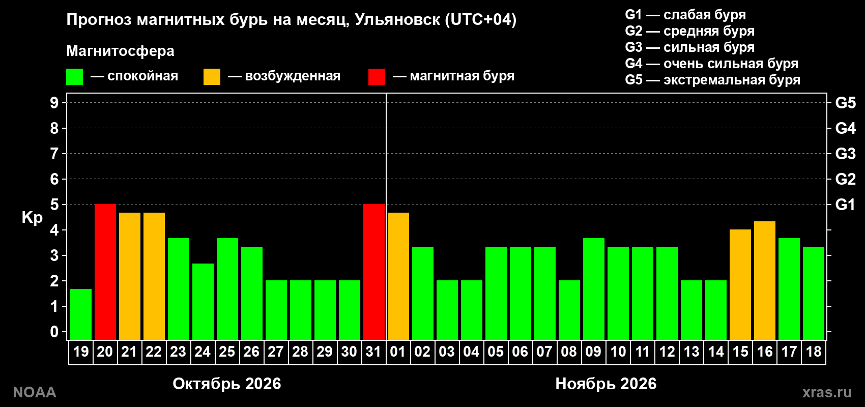 Прогноз геомагнитного индекса Kp на следующий месяц