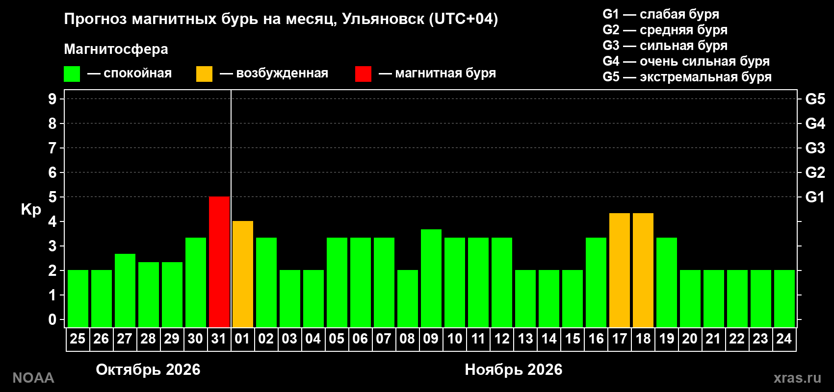 Прогноз геомагнитного индекса Kp на следующий месяц