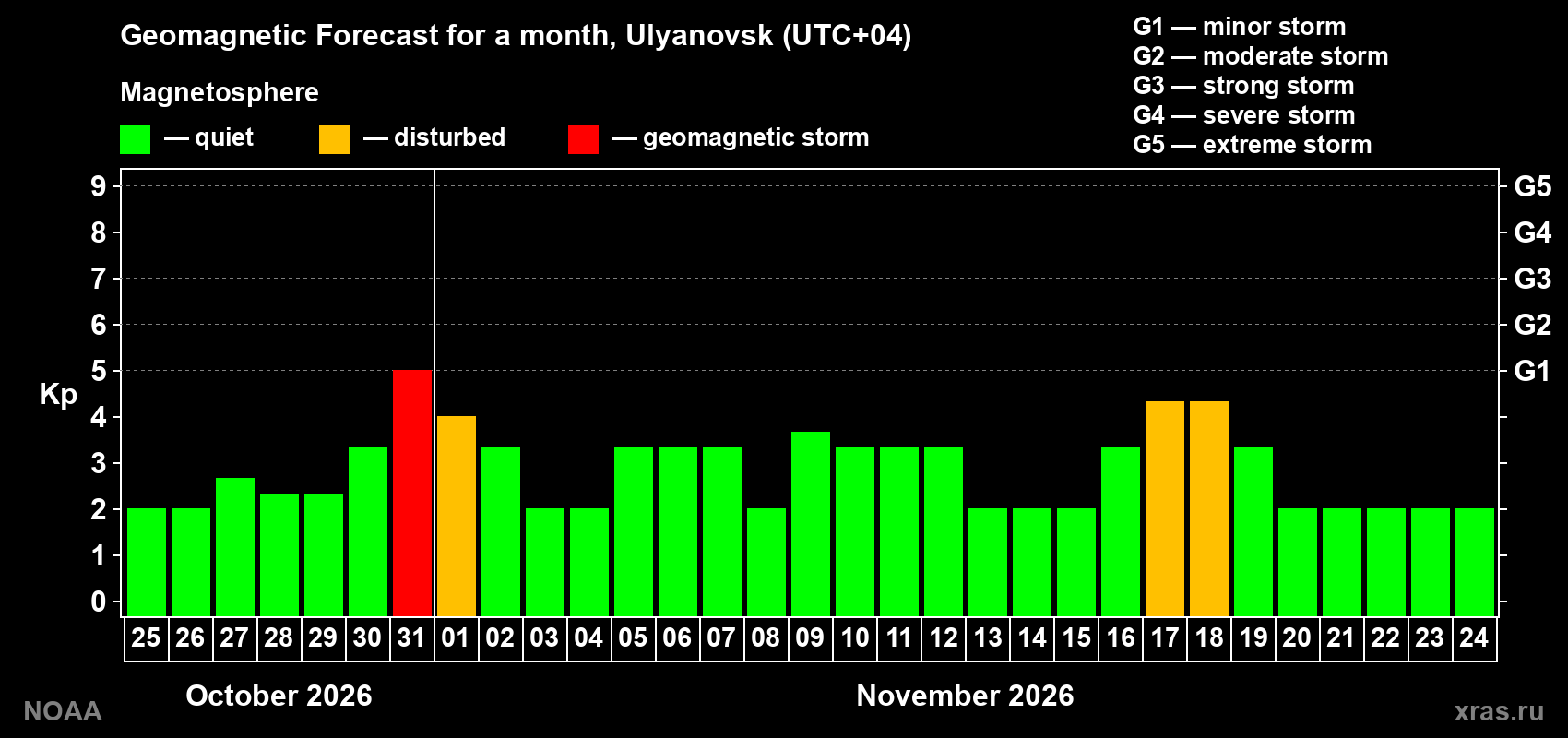 Geomagnetic index Kp forecast for the next month