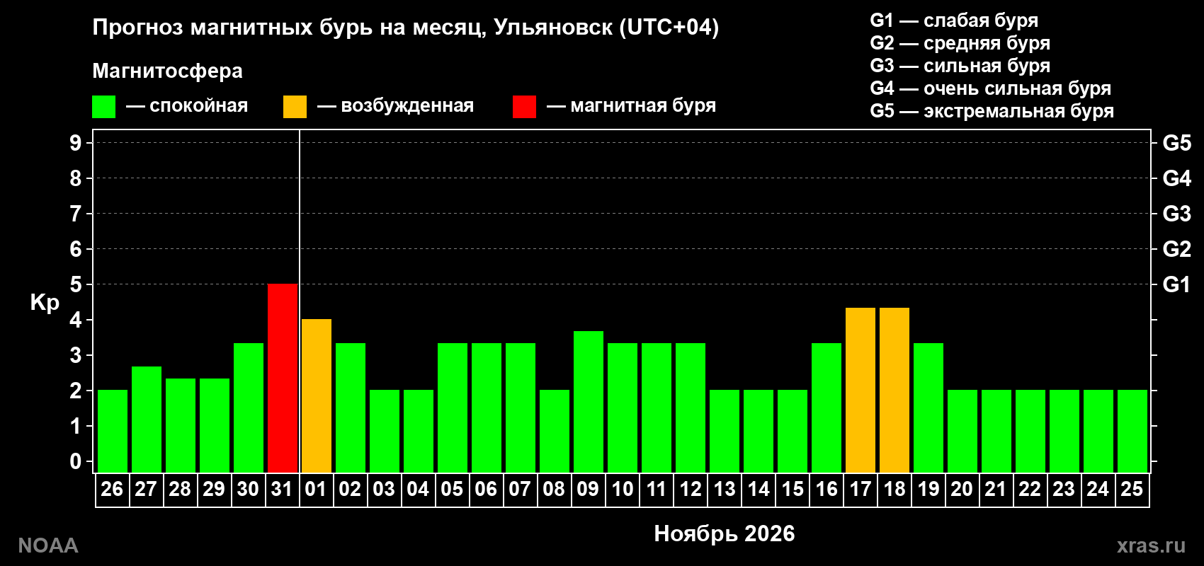 Прогноз геомагнитного индекса Kp на следующий месяц