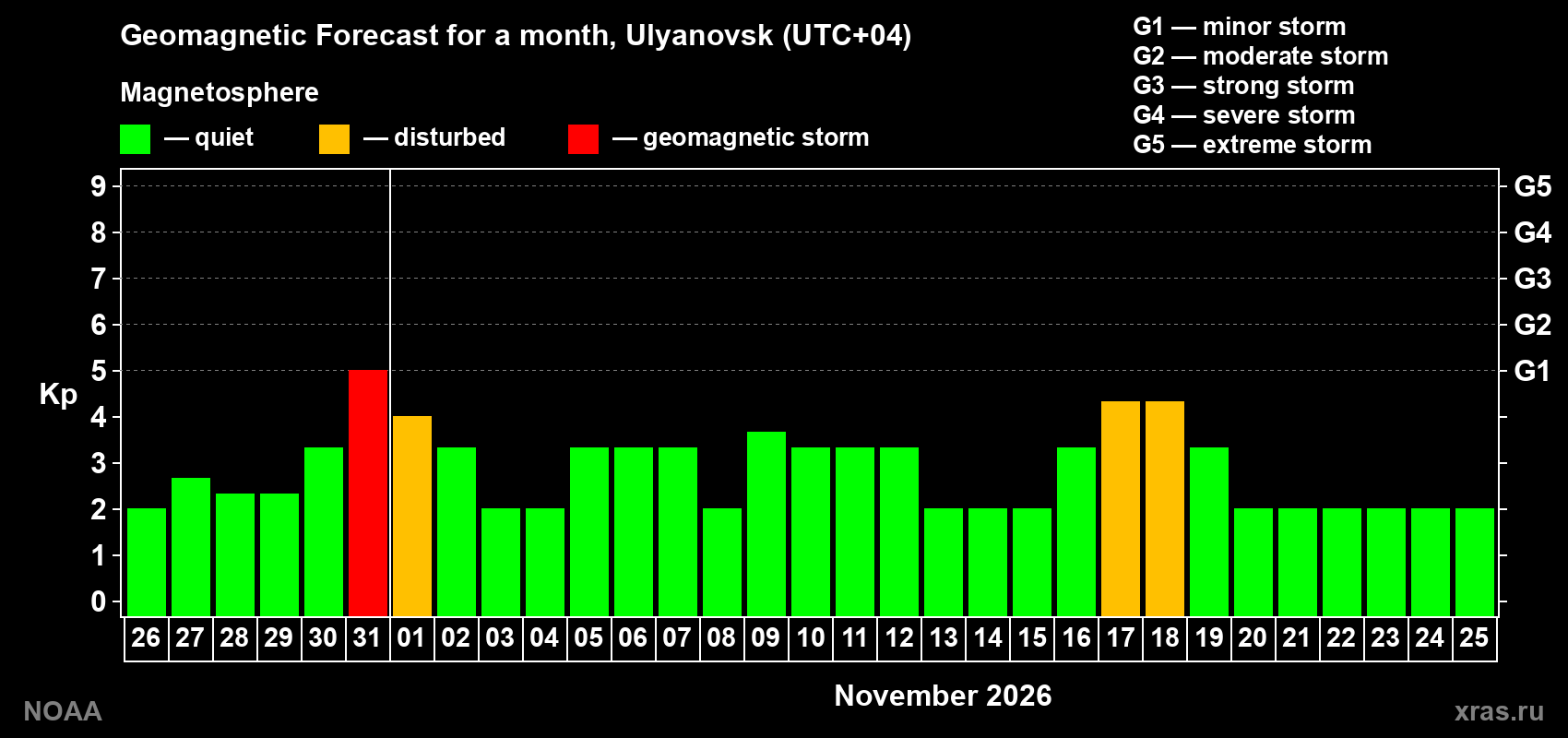 Geomagnetic index Kp forecast for the next month
