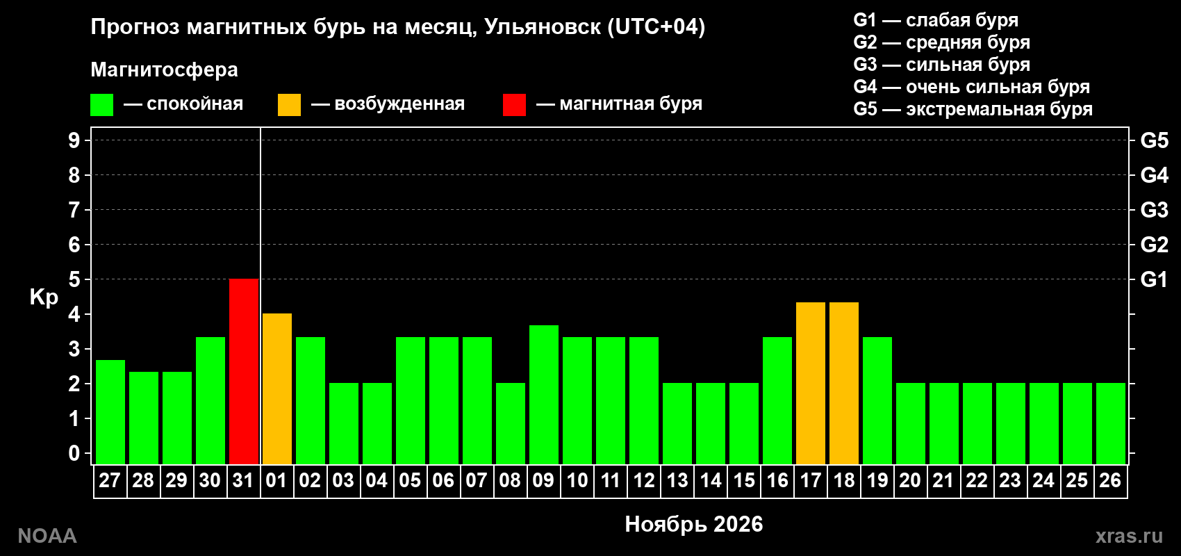 Прогноз геомагнитного индекса Kp на следующий месяц