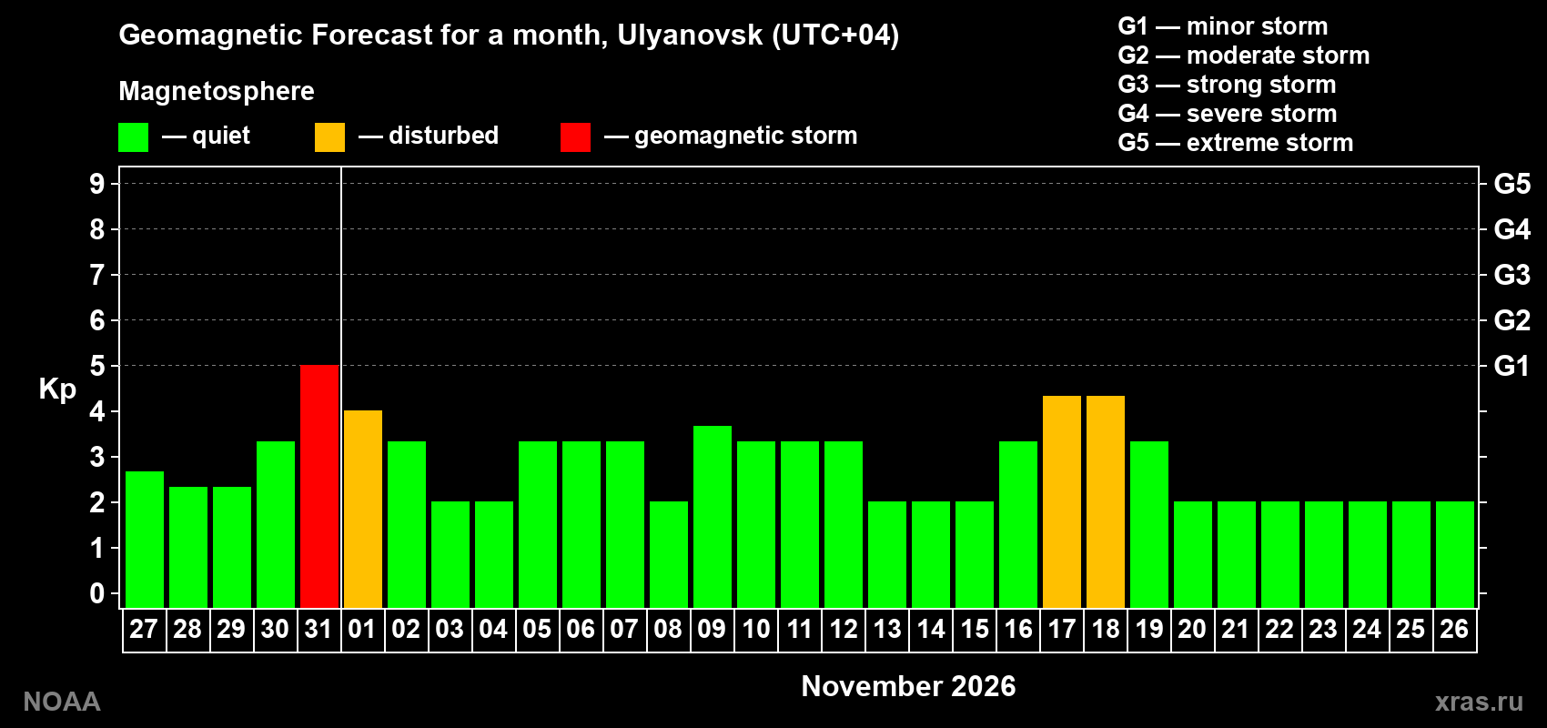 Geomagnetic index Kp forecast for the next month