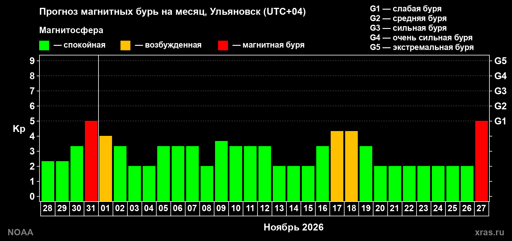 Прогноз геомагнитного индекса Kp на следующий месяц