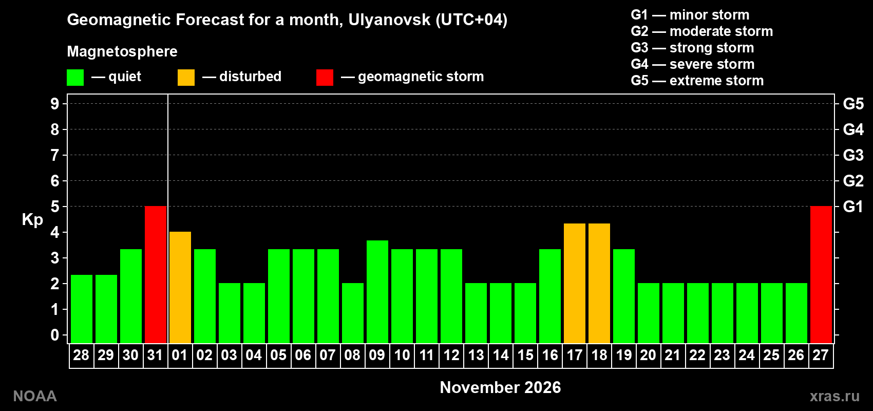 Geomagnetic index Kp forecast for the next month