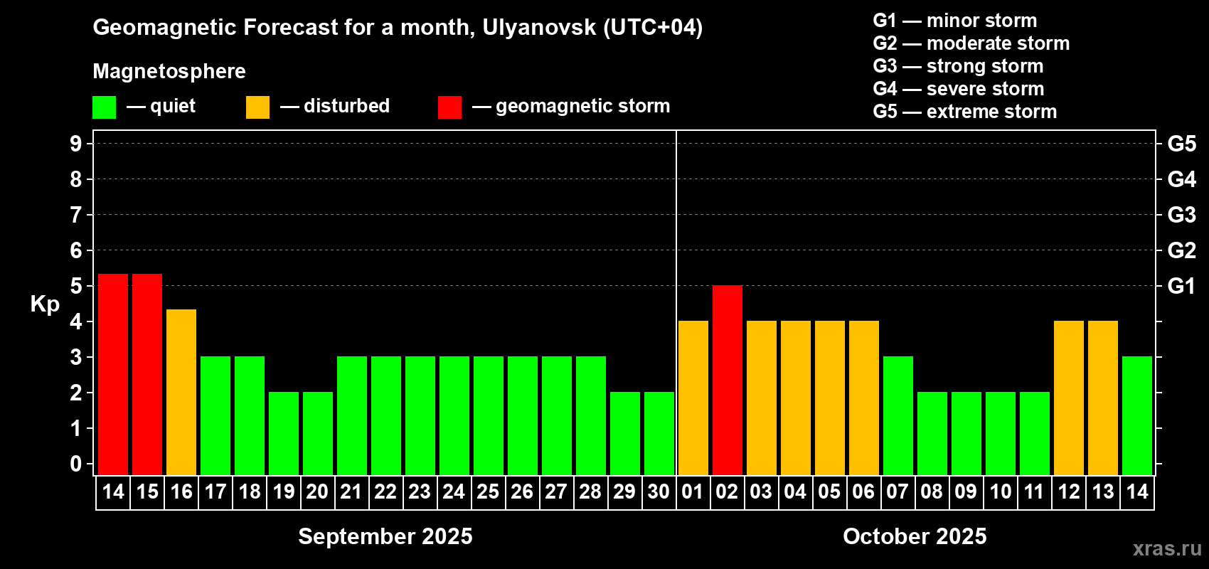Forecast of the daily maximal value of geomagnetic index Kp for <b>1 month</b> (31 days) <b></b>