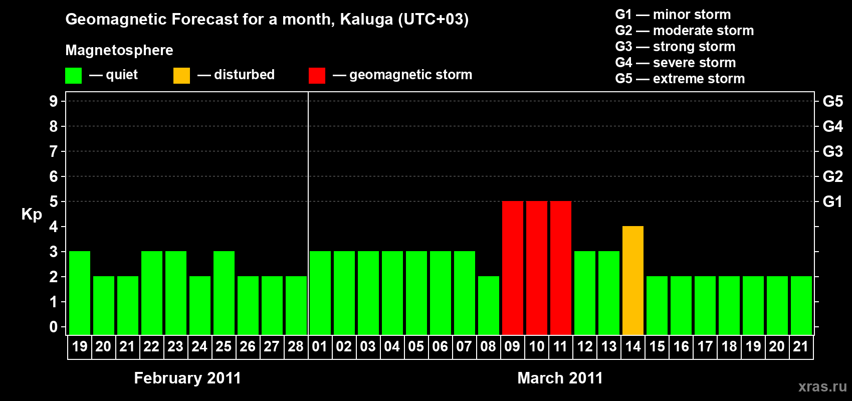 Forecast of the daily maximal value of geomagnetic index Kp for <b>1 month</b> (31 days) <b>from Feb 19, 2011 to Mar 21, 2011</b>