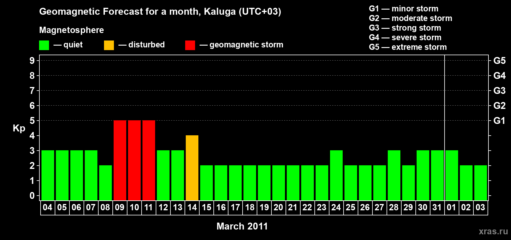 Forecast of the daily maximal value of geomagnetic index Kp for <b>1 month</b> (31 days) <b>from Mar 04, 2011 to Apr 03, 2011</b>