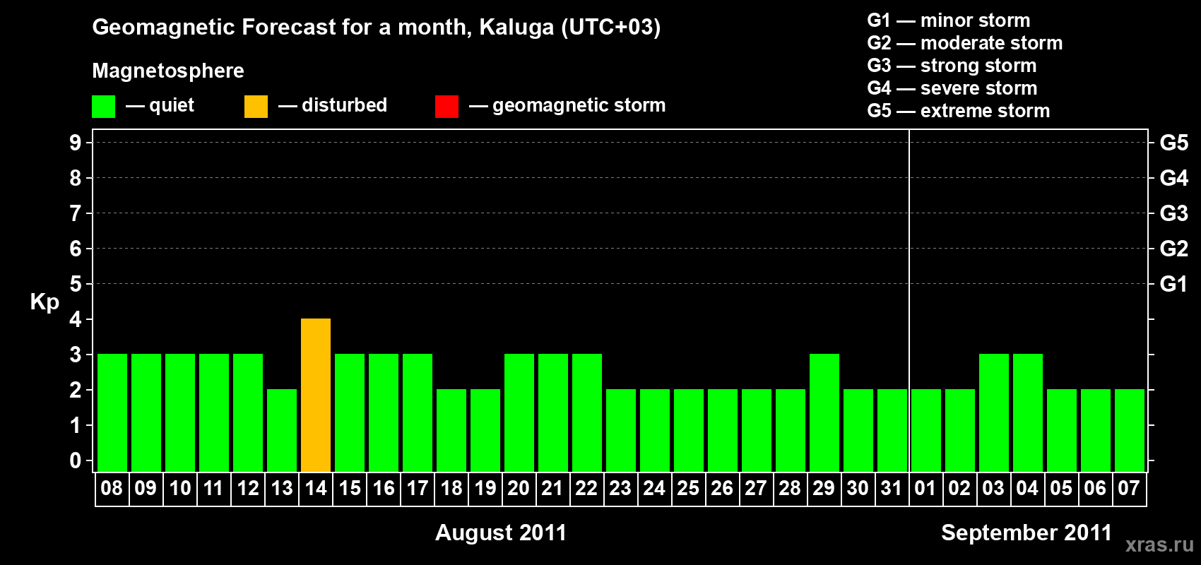 Forecast of the daily maximal value of geomagnetic index Kp for <b>1 month</b> (31 days) <b>from Aug 08, 2011 to Sep 07, 2011</b>