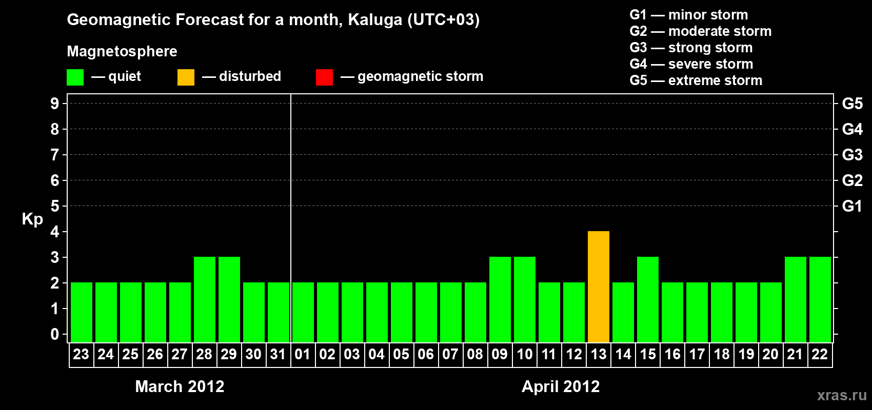 Forecast of the daily maximal value of geomagnetic index Kp for <b>1 month</b> (31 days) <b>from Mar 23, 2012 to Apr 22, 2012</b>