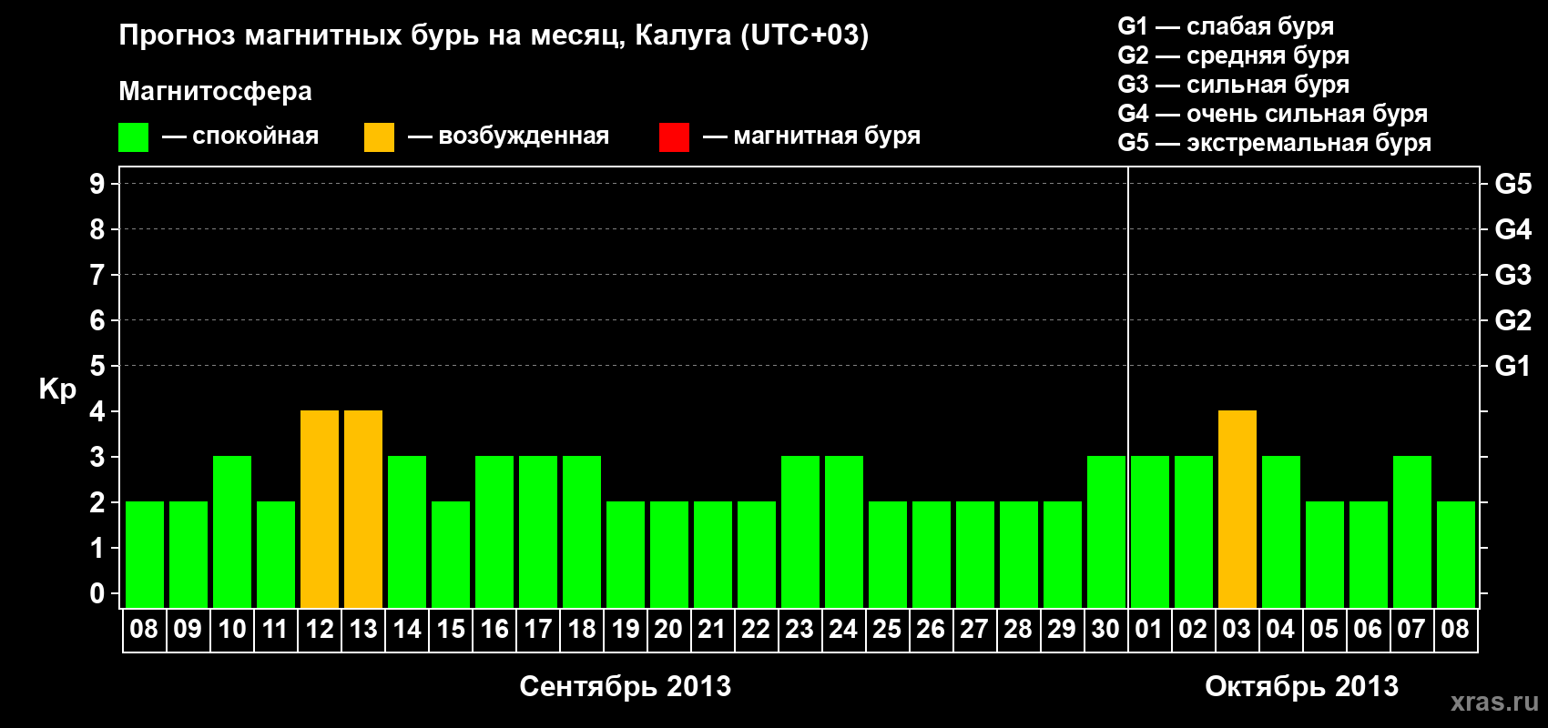 Прогноз максимального суточного геомагнитного индекса Kp на <b>1 месяц</b> (31 день) <b>с 08 сентября по 08 октября 2013 г</b>