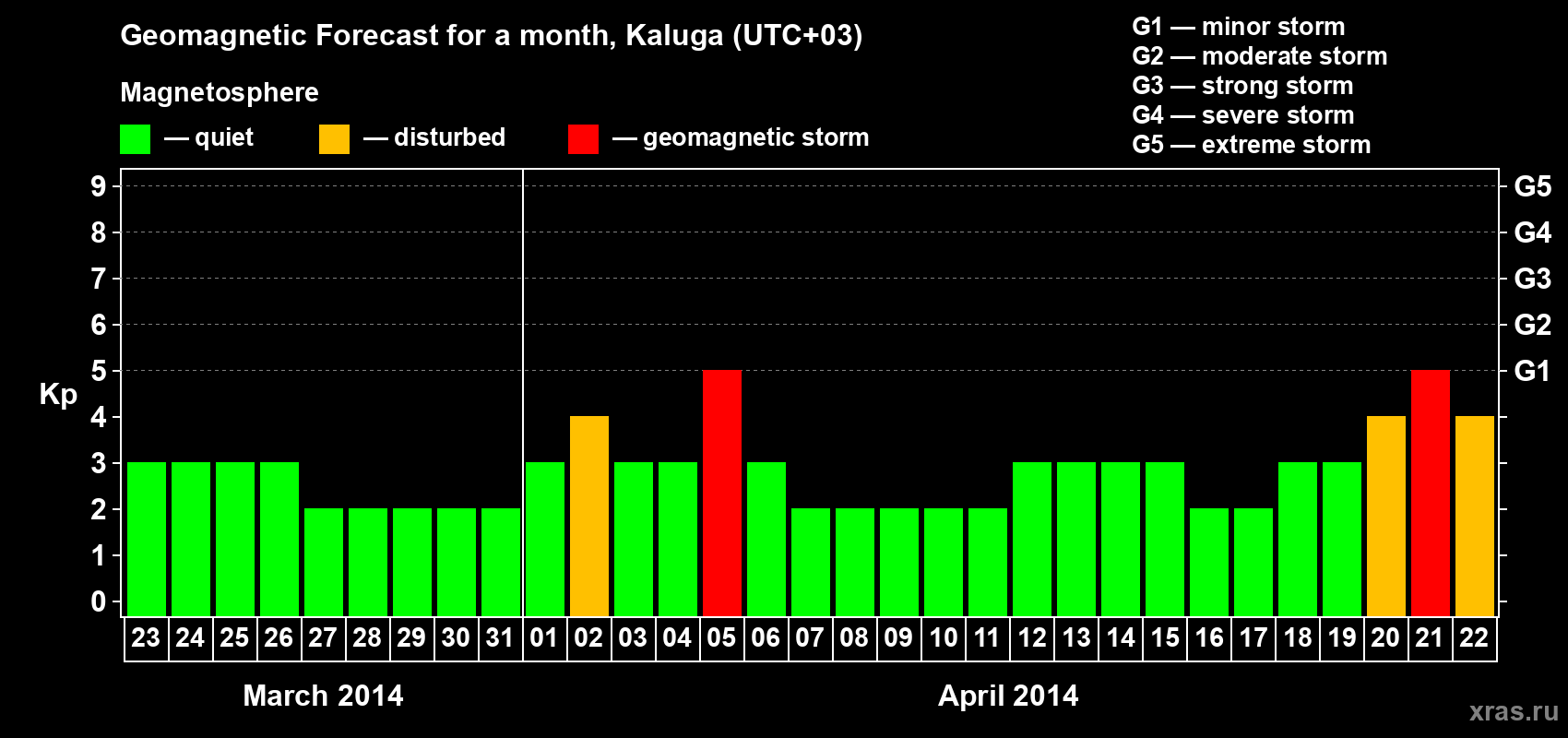 Forecast of the daily maximal value of geomagnetic index Kp for <b>1 month</b> (31 days) <b>from Mar 23, 2014 to Apr 22, 2014</b>