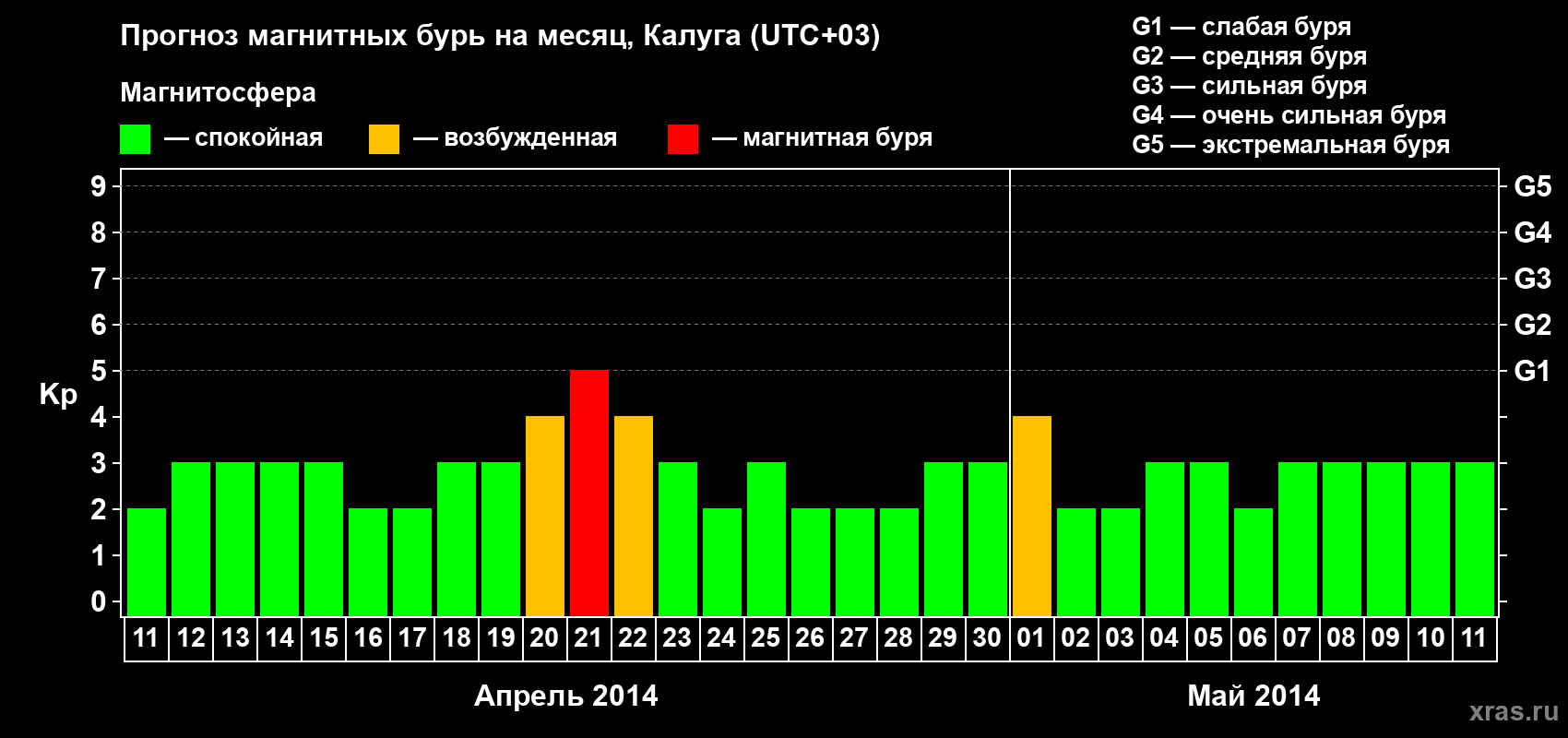 Прогноз максимального суточного геомагнитного индекса Kp на <b>1 месяц</b> (31 день) <b>с 11 апреля по 11 мая 2014 г</b>