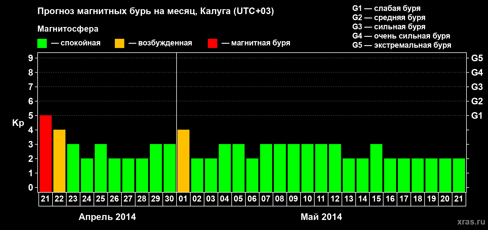 Прогноз максимального суточного геомагнитного индекса Kp на <b>1 месяц</b> (31 день) <b>с 21 апреля по 21 мая 2014 г</b>