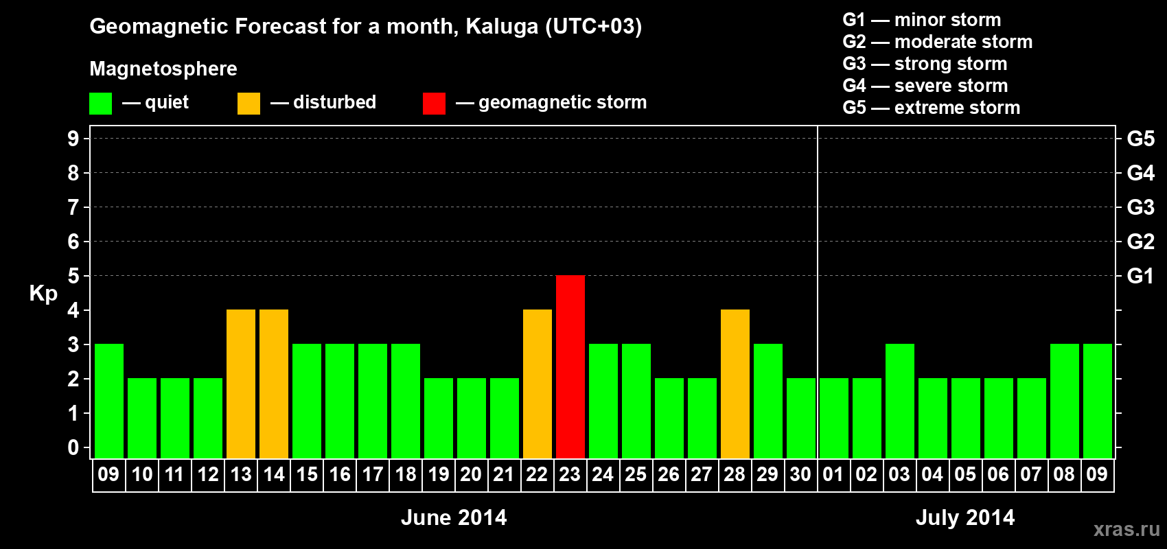 Forecast of the daily maximal value of geomagnetic index Kp for <b>1 month</b> (31 days) <b>from Jun 09, 2014 to Jul 09, 2014</b>