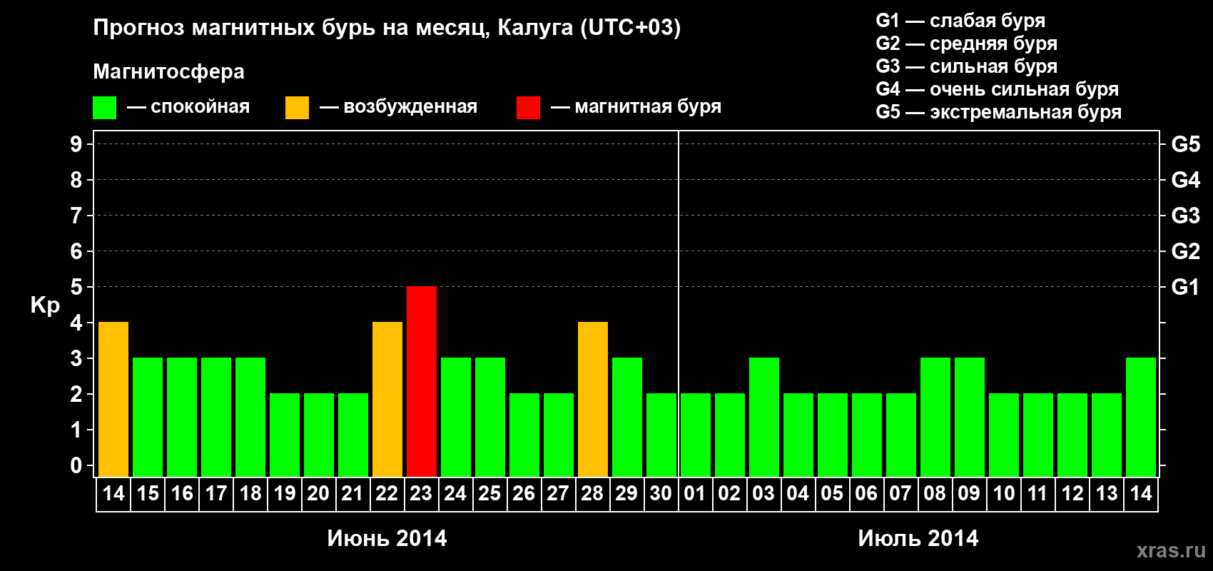 Прогноз максимального суточного геомагнитного индекса Kp на <b>1 месяц</b> (31 день) <b>с 14 июня по 14 июля 2014 г</b>