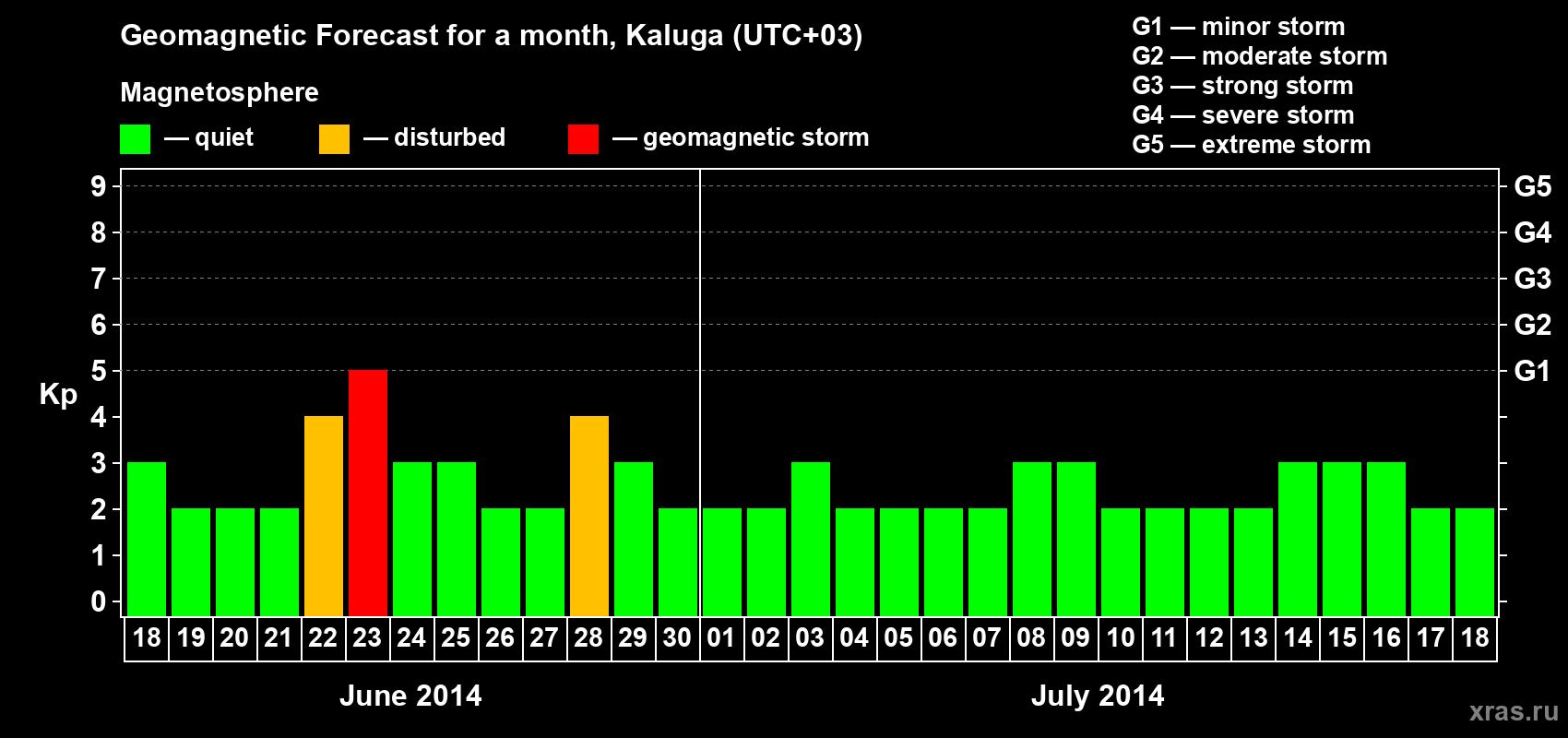 Forecast of the daily maximal value of geomagnetic index Kp for <b>1 month</b> (31 days) <b>from Jun 18, 2014 to Jul 18, 2014</b>