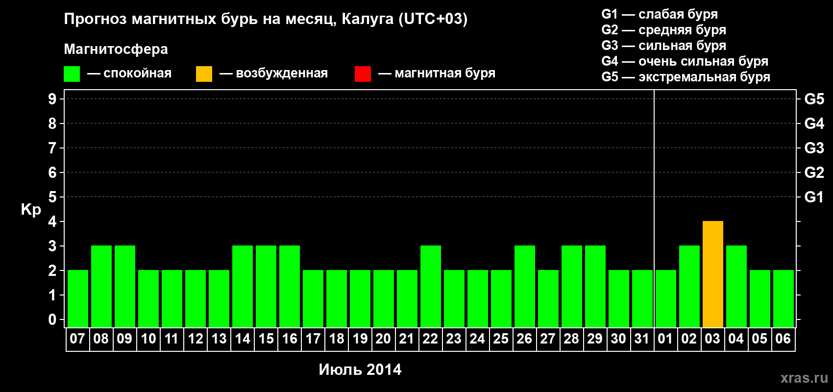Прогноз максимального суточного геомагнитного индекса Kp на <b>1 месяц</b> (31 день) <b>с 07 июля по 06 августа 2014 г</b>