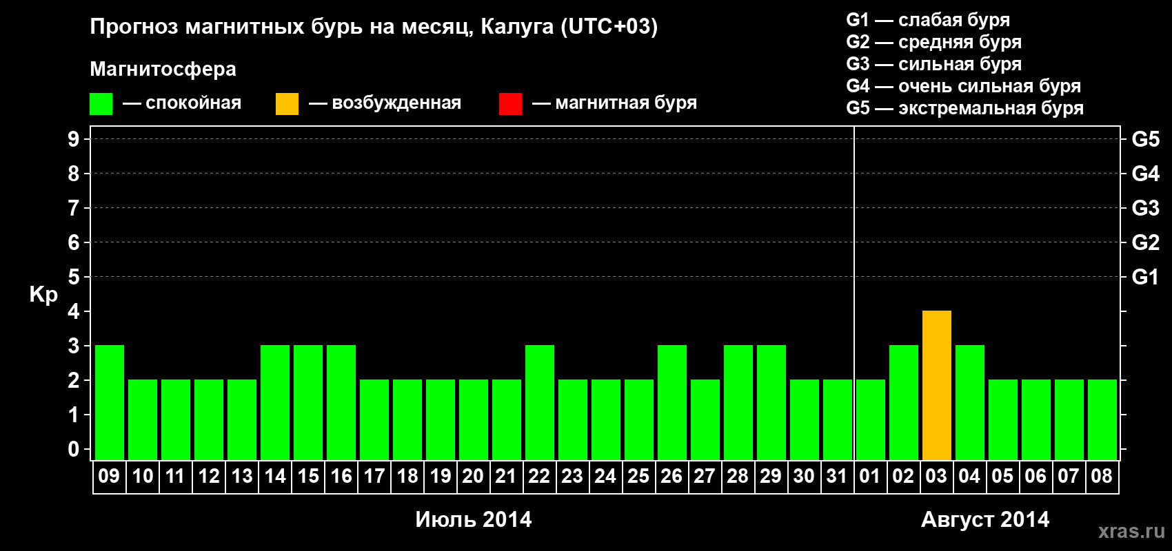 Прогноз максимального суточного геомагнитного индекса Kp на <b>1 месяц</b> (31 день) <b>с 09 июля по 08 августа 2014 г</b>