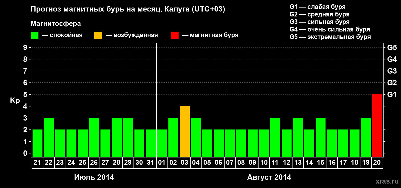 Прогноз максимального суточного геомагнитного индекса Kp на <b>1 месяц</b> (31 день) <b>с 21 июля по 20 августа 2014 г</b>