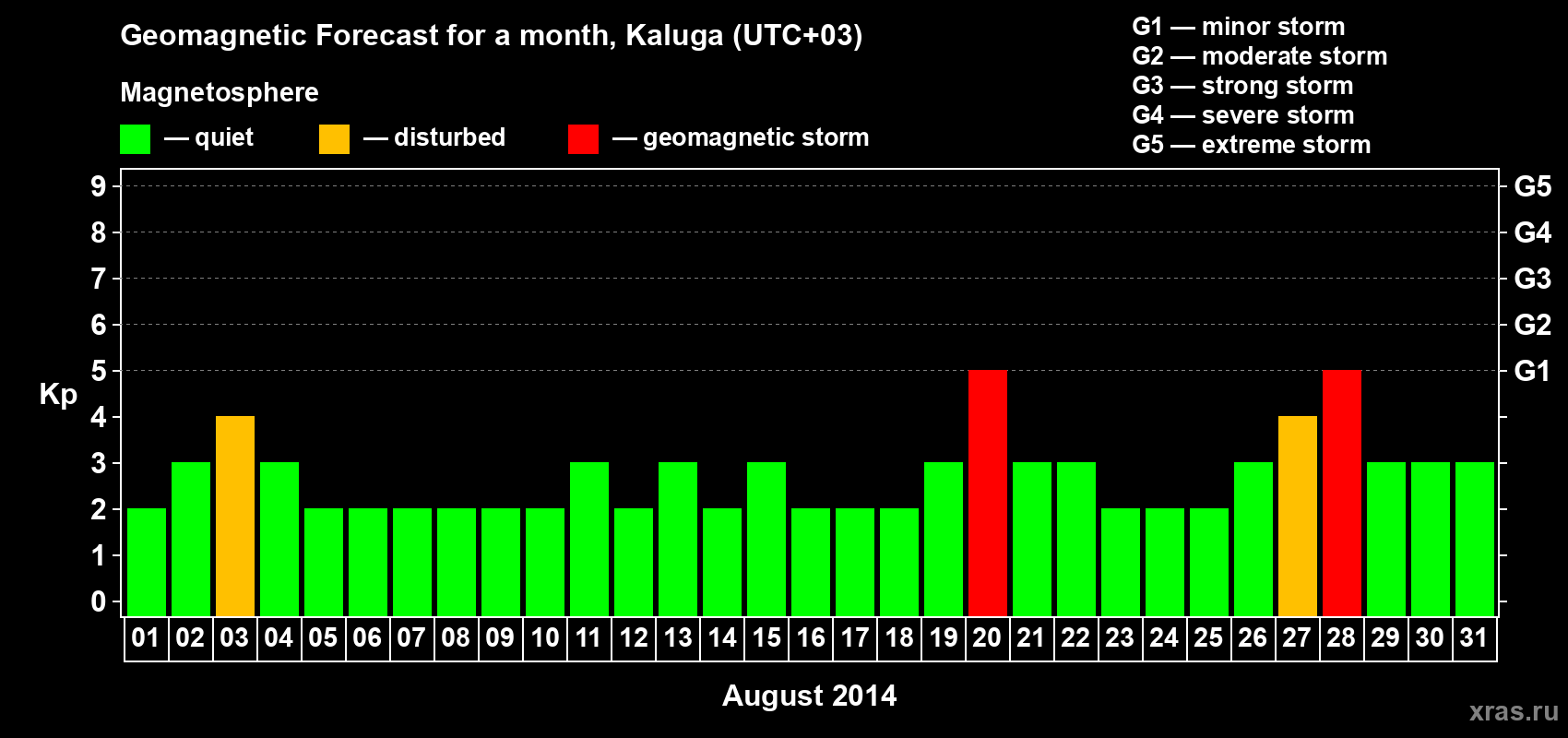 Forecast of the daily maximal value of geomagnetic index Kp for <b>1 month</b> (31 days) <b>from Aug 01, 2014 to Aug 31, 2014</b>