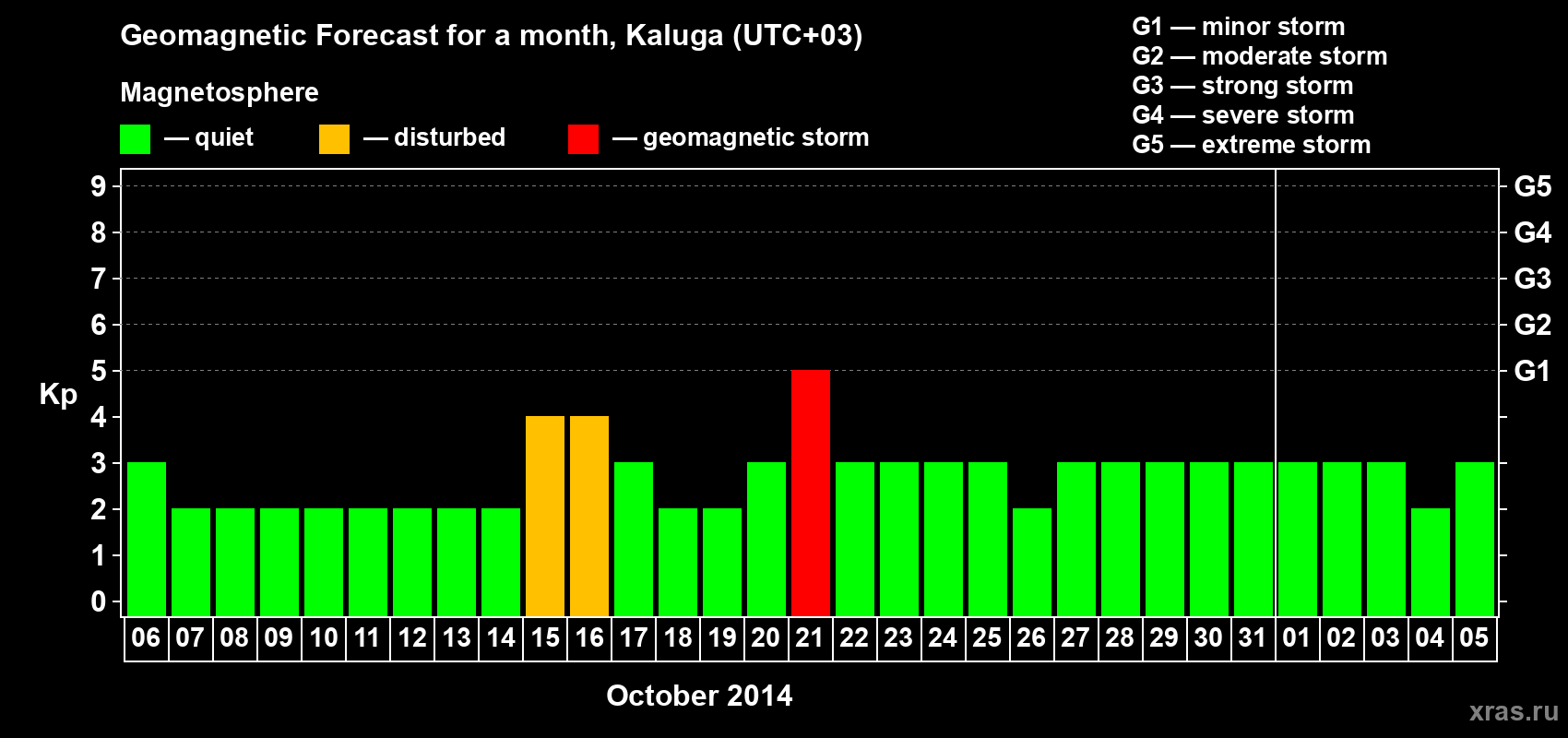 Forecast of the daily maximal value of geomagnetic index Kp for <b>1 month</b> (31 days) <b>from Oct 06, 2014 to Nov 05, 2014</b>