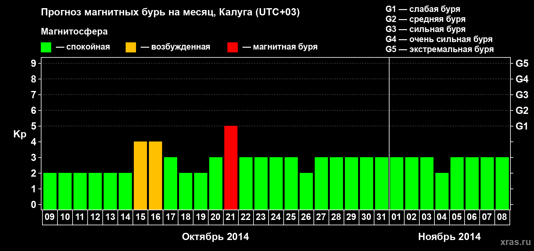 Прогноз максимального суточного геомагнитного индекса Kp на <b>1 месяц</b> (31 день) <b>с 09 октября по 08 ноября 2014 г</b>