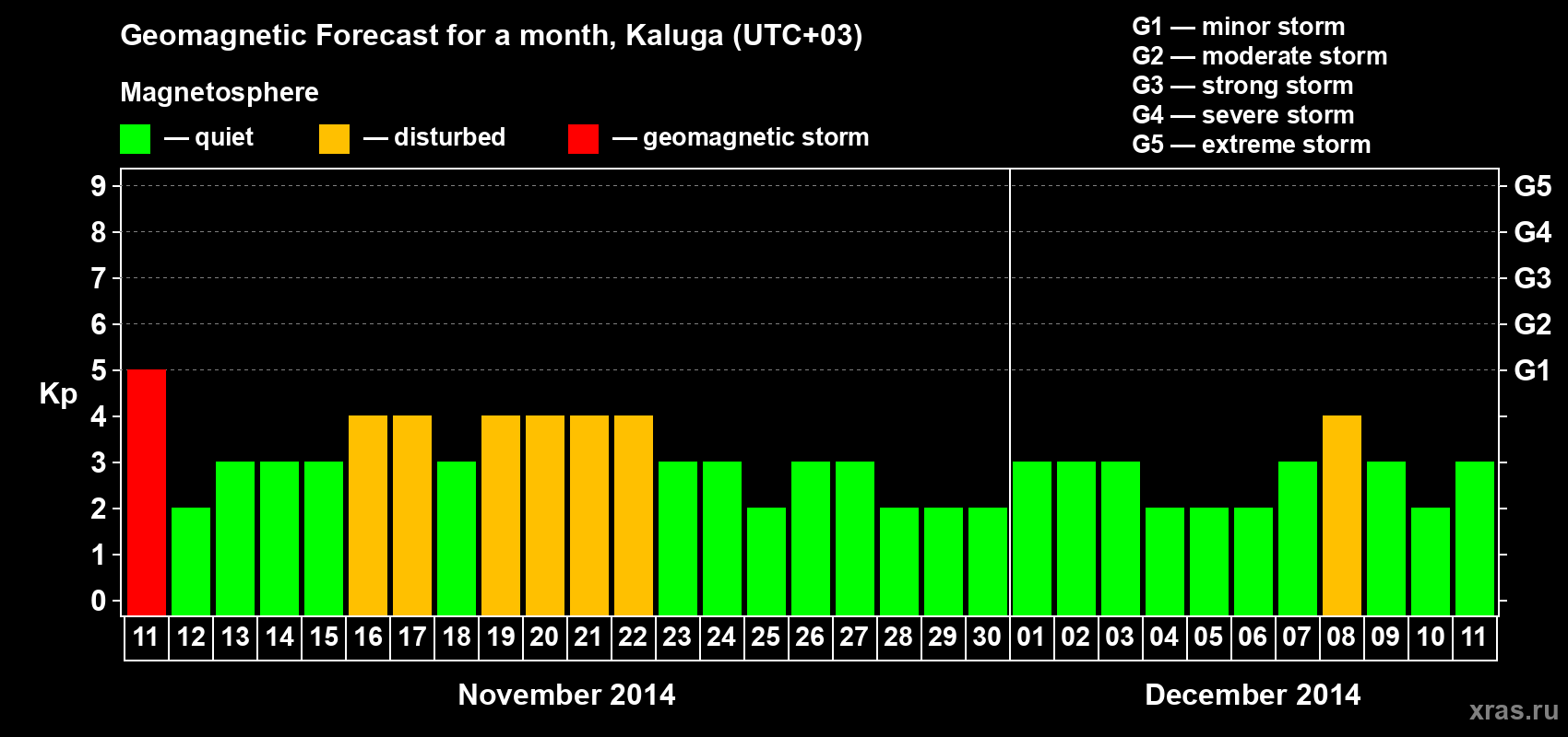 Forecast of the daily maximal value of geomagnetic index Kp for <b>1 month</b> (31 days) <b>from Nov 11, 2014 to Dec 11, 2014</b>