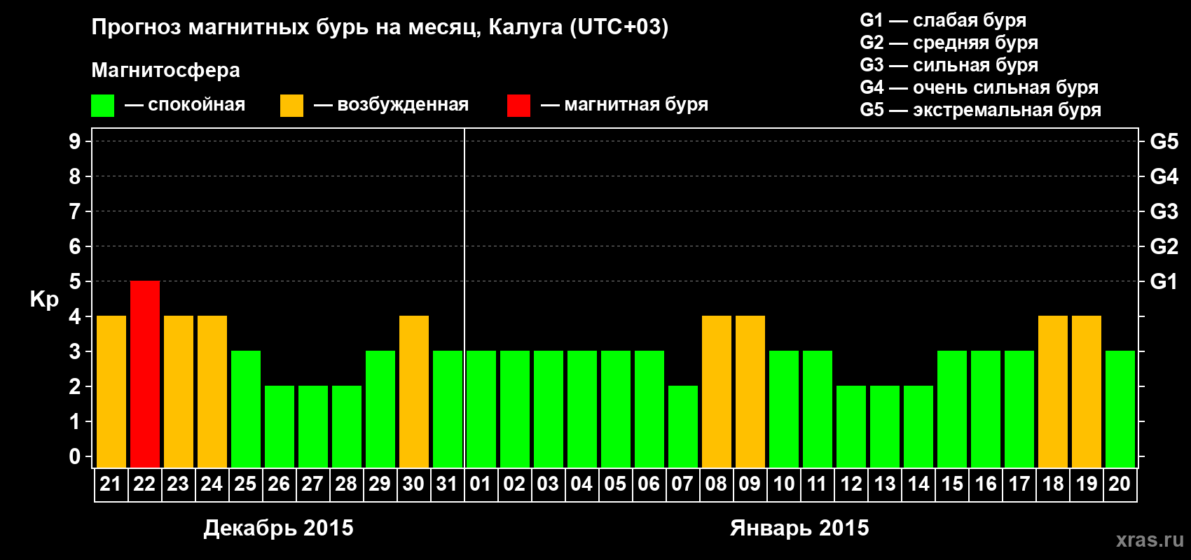Прогноз максимального суточного геомагнитного индекса Kp на <b>1 месяц</b> (31 день) <b>с 21 декабря 2014 г по 20 января 2015 г</b>
