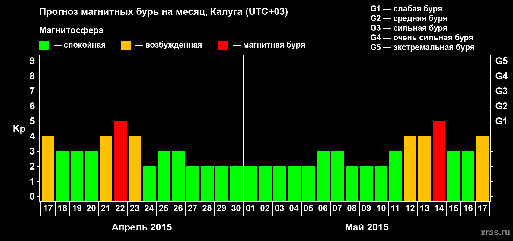 Прогноз максимального суточного геомагнитного индекса Kp на <b>1 месяц</b> (31 день) <b>с 17 апреля по 17 мая 2015 г</b>
