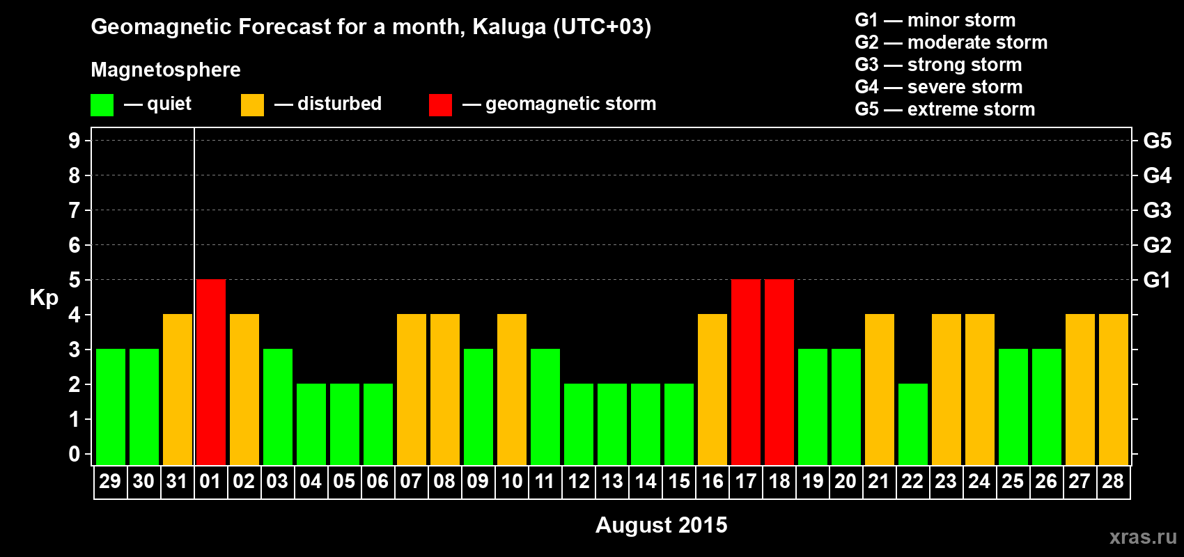Forecast of the daily maximal value of geomagnetic index Kp for <b>1 month</b> (31 days) <b>from Jul 29, 2015 to Aug 28, 2015</b>