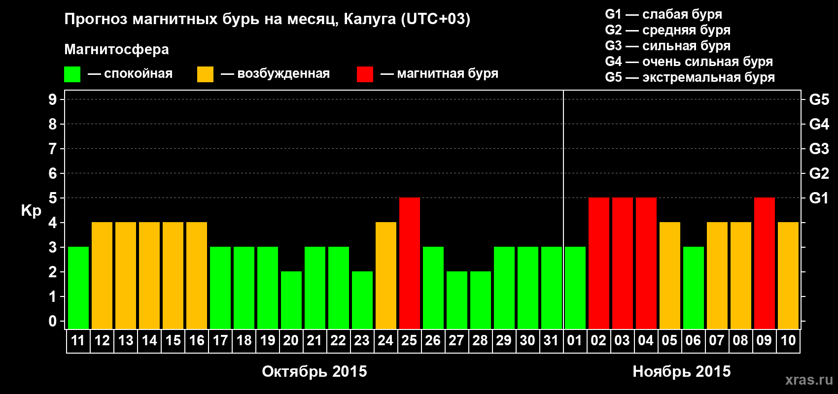 Прогноз максимального суточного геомагнитного индекса Kp на <b>1 месяц</b> (31 день) <b>с 11 октября по 10 ноября 2015 г</b>