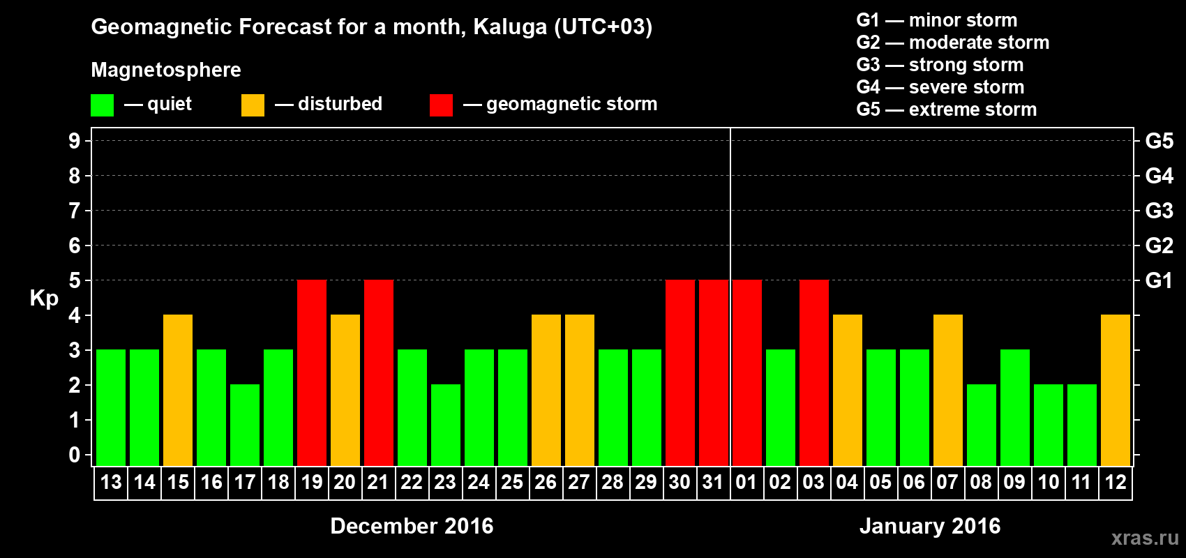 Forecast of the daily maximal value of geomagnetic index Kp for <b>1 month</b> (31 days) <b>from Dec 13, 2015 to Jan 12, 2016</b>