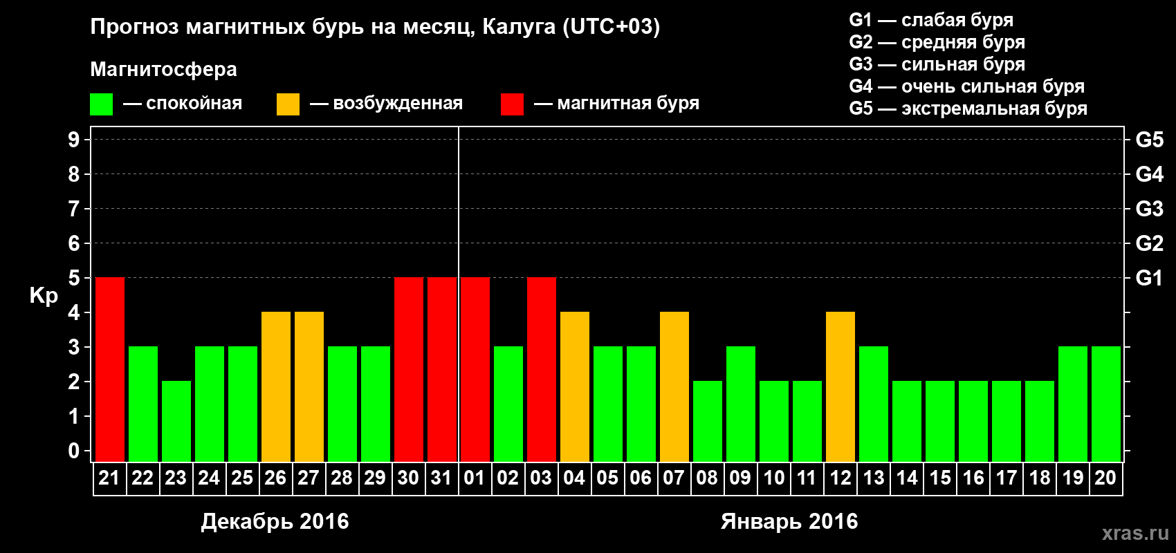 Прогноз максимального суточного геомагнитного индекса Kp на <b>1 месяц</b> (31 день) <b>с 21 декабря 2015 г по 20 января 2016 г</b>