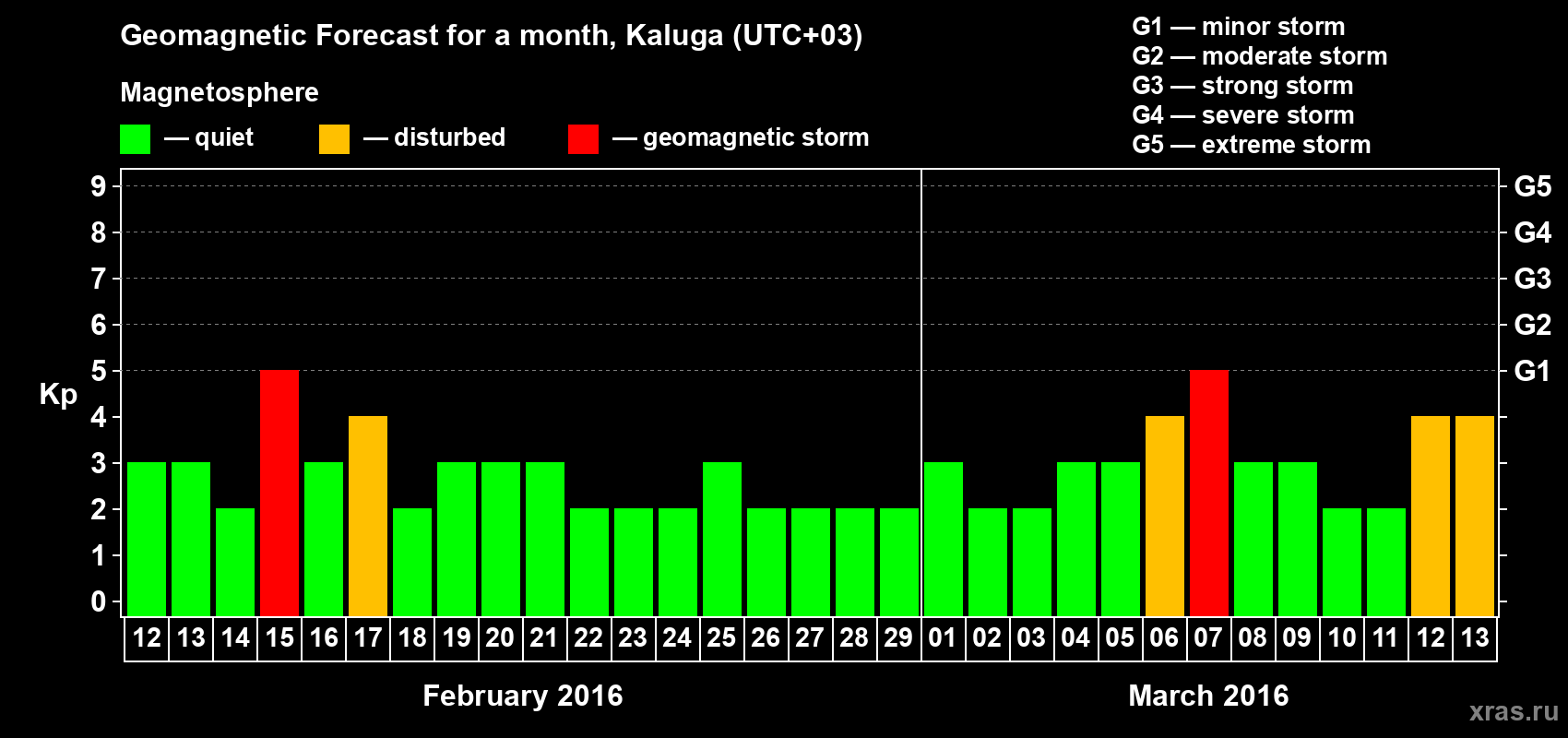 Forecast of the daily maximal value of geomagnetic index Kp for <b>1 month</b> (31 days) <b>from Feb 12, 2016 to Mar 13, 2016</b>