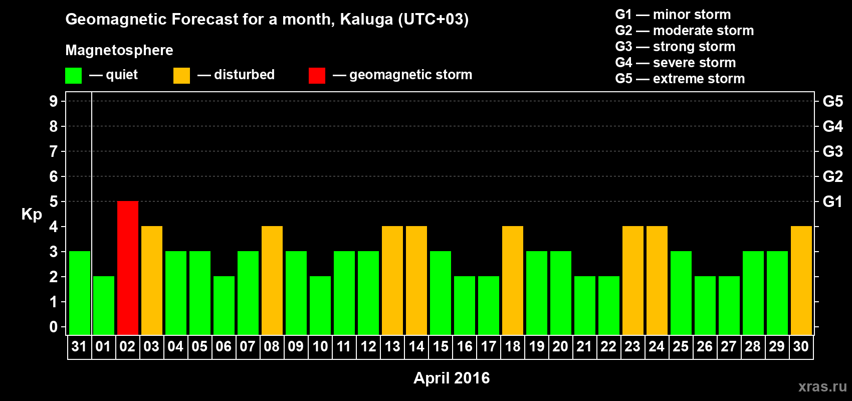 Forecast of the daily maximal value of geomagnetic index Kp for <b>1 month</b> (31 days) <b>from Mar 31, 2016 to Apr 30, 2016</b>