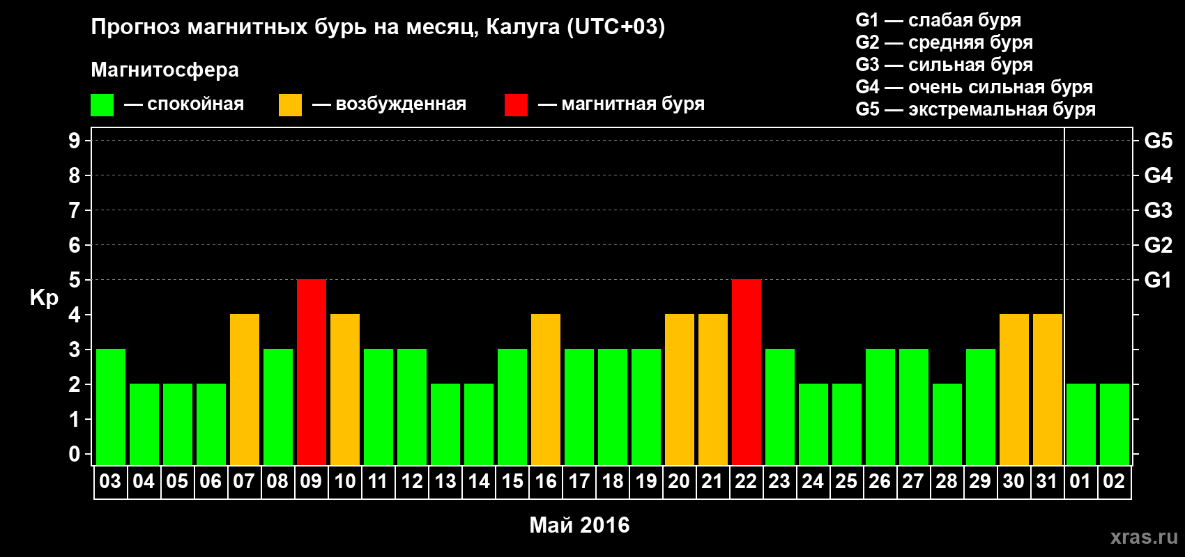 Прогноз максимального суточного геомагнитного индекса Kp на <b>1 месяц</b> (31 день) <b>с 03 мая по 02 июня 2016 г</b>