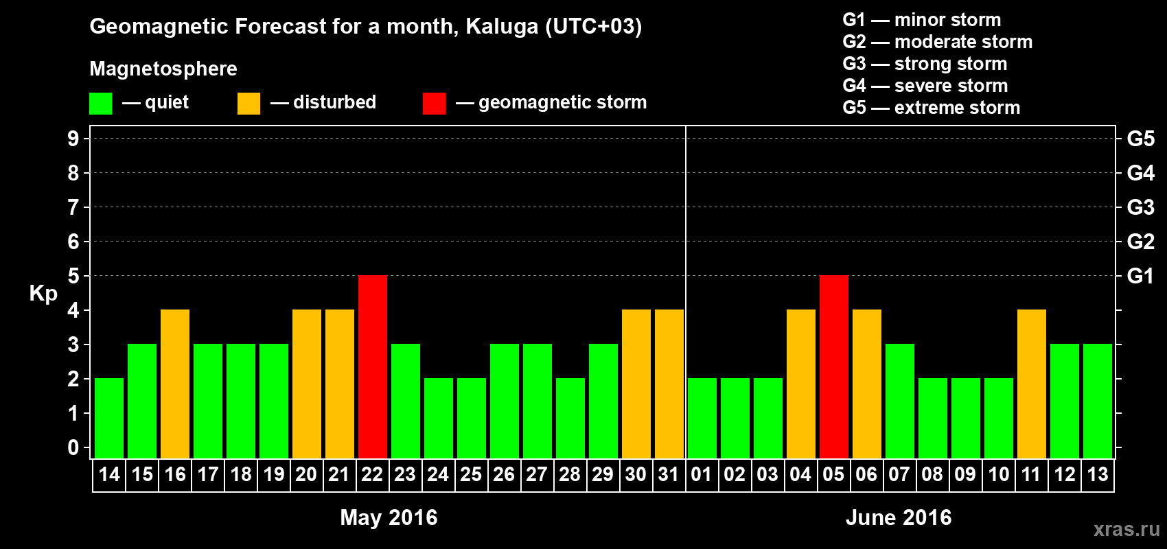 Forecast of the daily maximal value of geomagnetic index Kp for <b>1 month</b> (31 days) <b>from May 14, 2016 to Jun 13, 2016</b>
