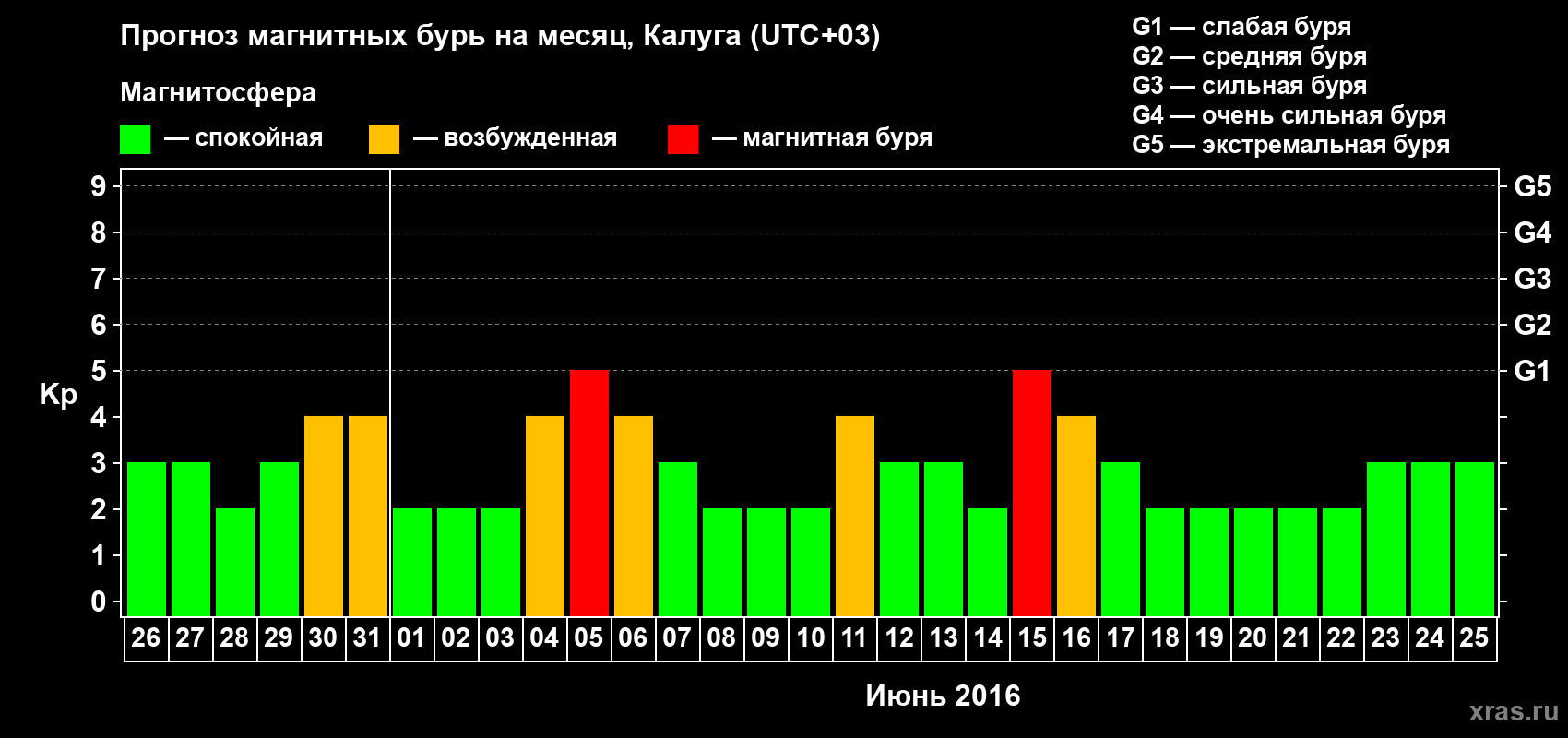 Прогноз максимального суточного геомагнитного индекса Kp на <b>1 месяц</b> (31 день) <b>с 26 мая по 25 июня 2016 г</b>