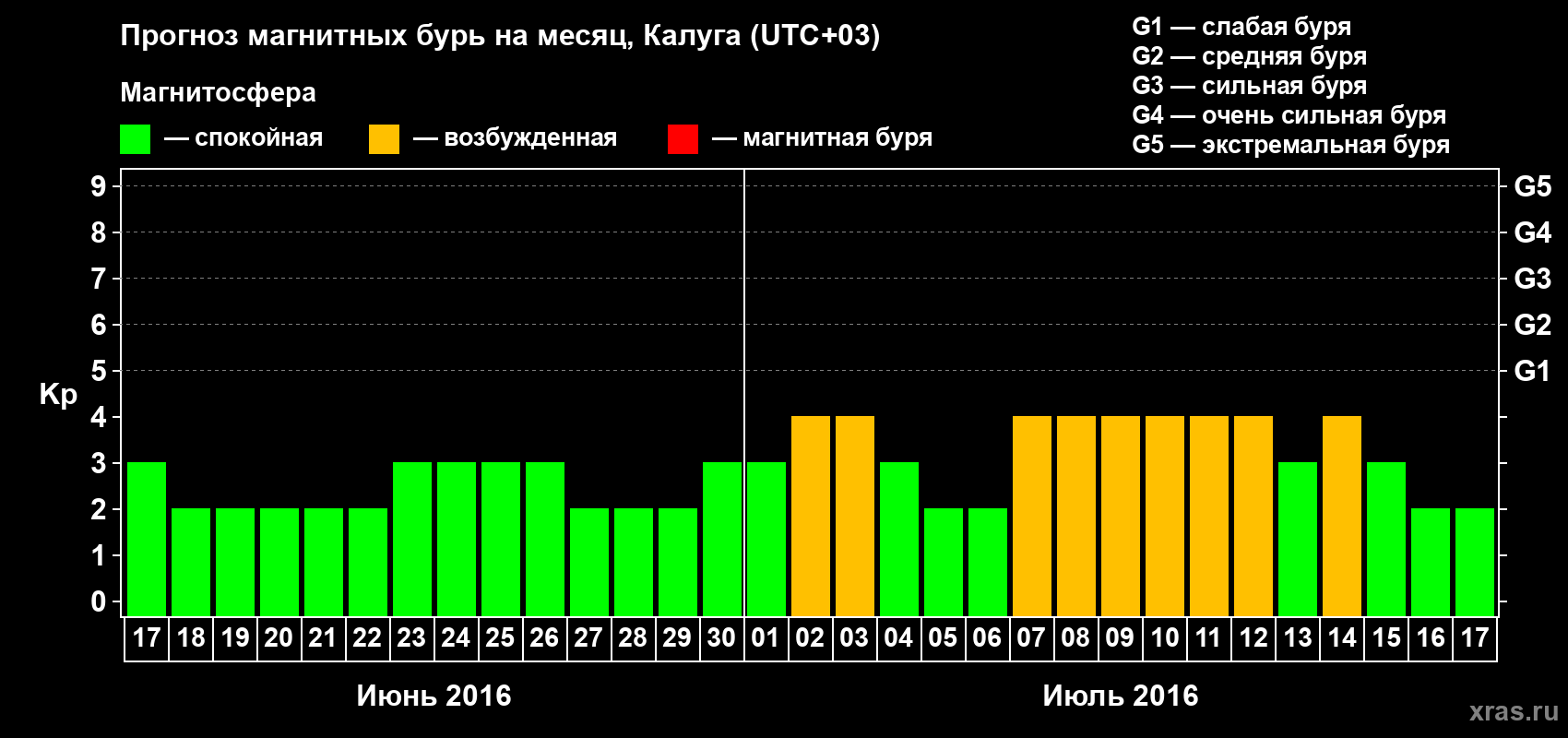 Прогноз максимального суточного геомагнитного индекса Kp на <b>1 месяц</b> (31 день) <b>с 17 июня по 17 июля 2016 г</b>