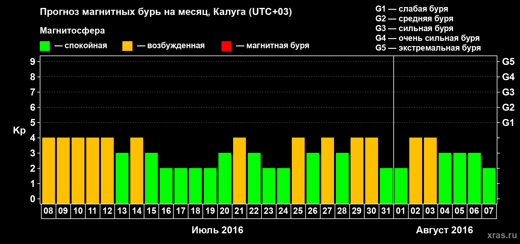 Прогноз максимального суточного геомагнитного индекса Kp на <b>1 месяц</b> (31 день) <b>с 08 июля по 07 августа 2016 г</b>