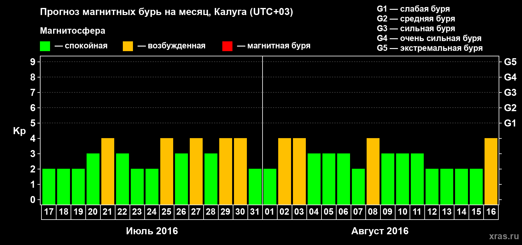 Прогноз максимального суточного геомагнитного индекса Kp на <b>1 месяц</b> (31 день) <b>с 17 июля по 16 августа 2016 г</b>