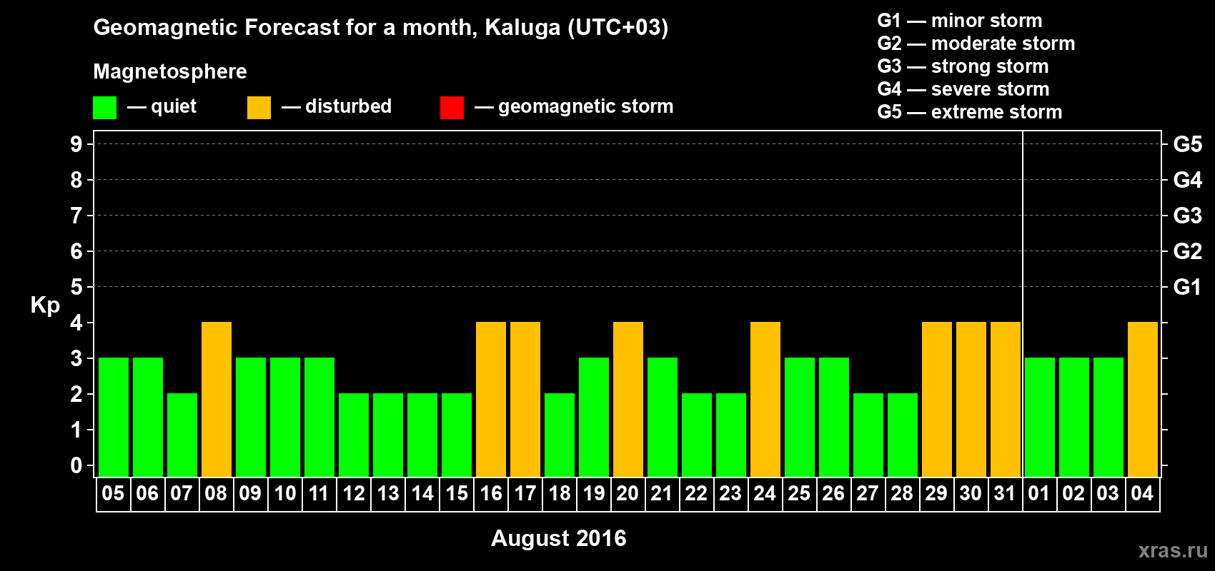 Forecast of the daily maximal value of geomagnetic index Kp for <b>1 month</b> (31 days) <b>from Aug 05, 2016 to Sep 04, 2016</b>