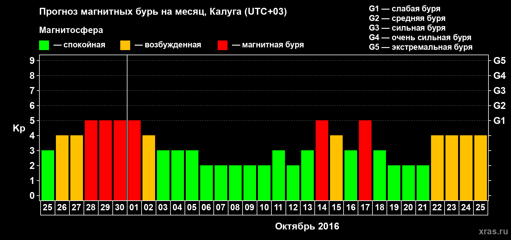 Прогноз максимального суточного геомагнитного индекса Kp на <b>1 месяц</b> (31 день) <b>с 25 сентября по 25 октября 2016 г</b>