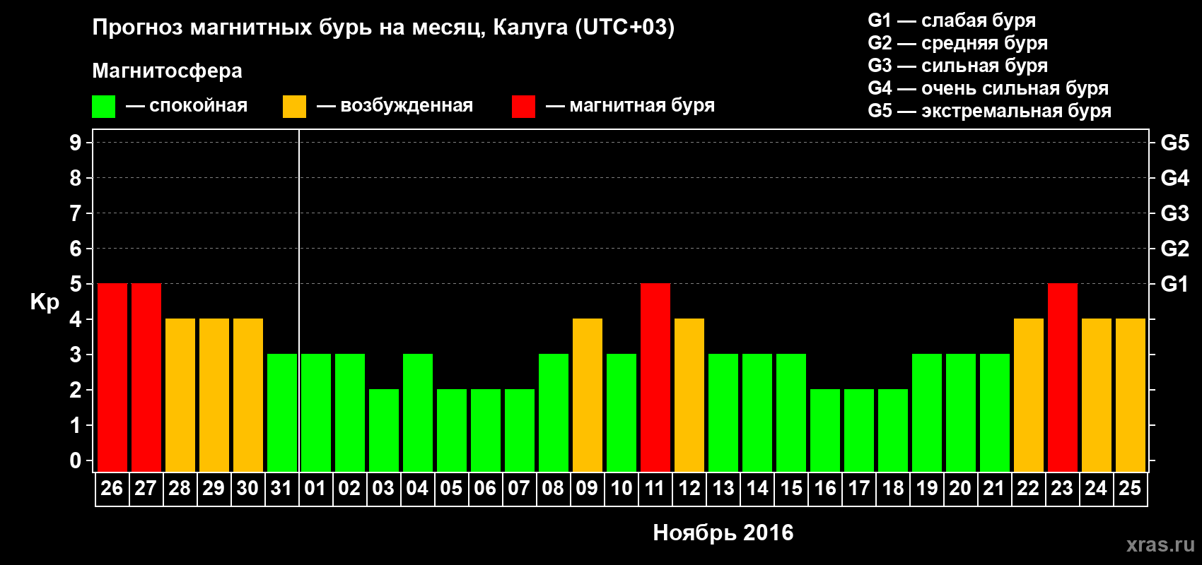 Прогноз максимального суточного геомагнитного индекса Kp на <b>1 месяц</b> (31 день) <b>с 26 октября по 25 ноября 2016 г</b>