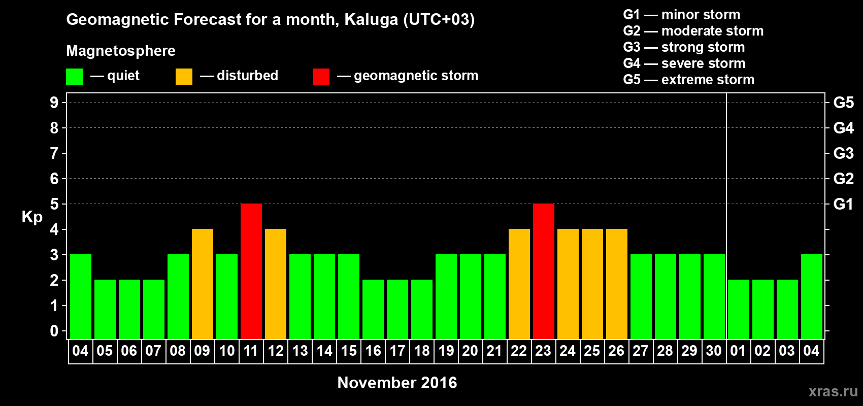 Forecast of the daily maximal value of geomagnetic index Kp for <b>1 month</b> (31 days) <b>from Nov 04, 2016 to Dec 04, 2016</b>