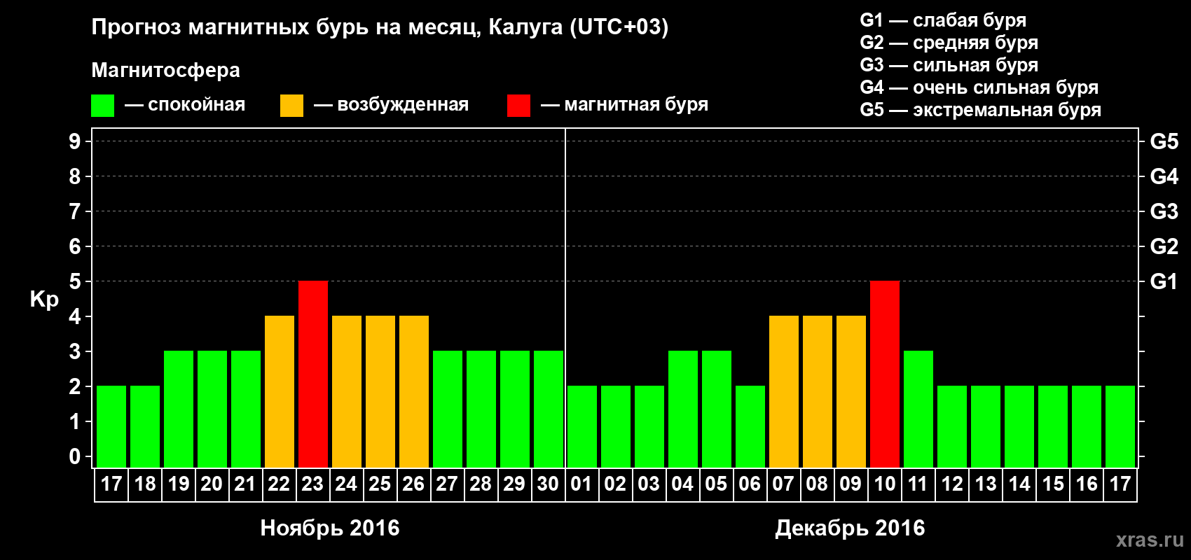 Прогноз максимального суточного геомагнитного индекса Kp на <b>1 месяц</b> (31 день) <b>с 17 ноября по 17 декабря 2016 г</b>